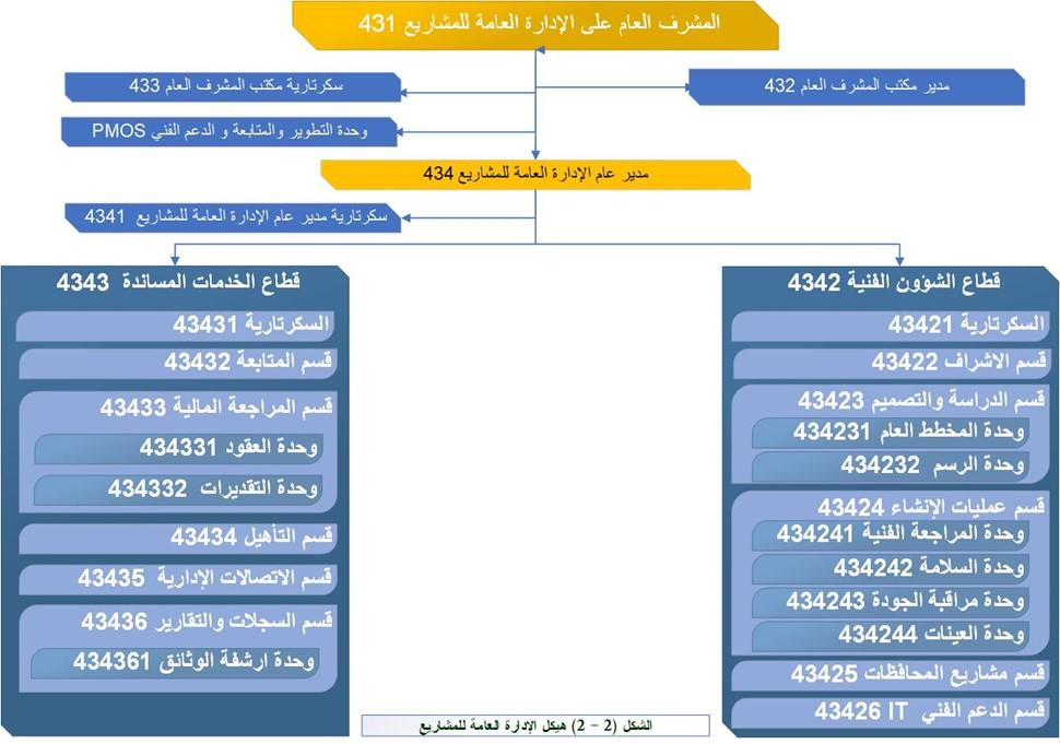 الهيكل التنظيمي للإدارة العامة للمشاريع