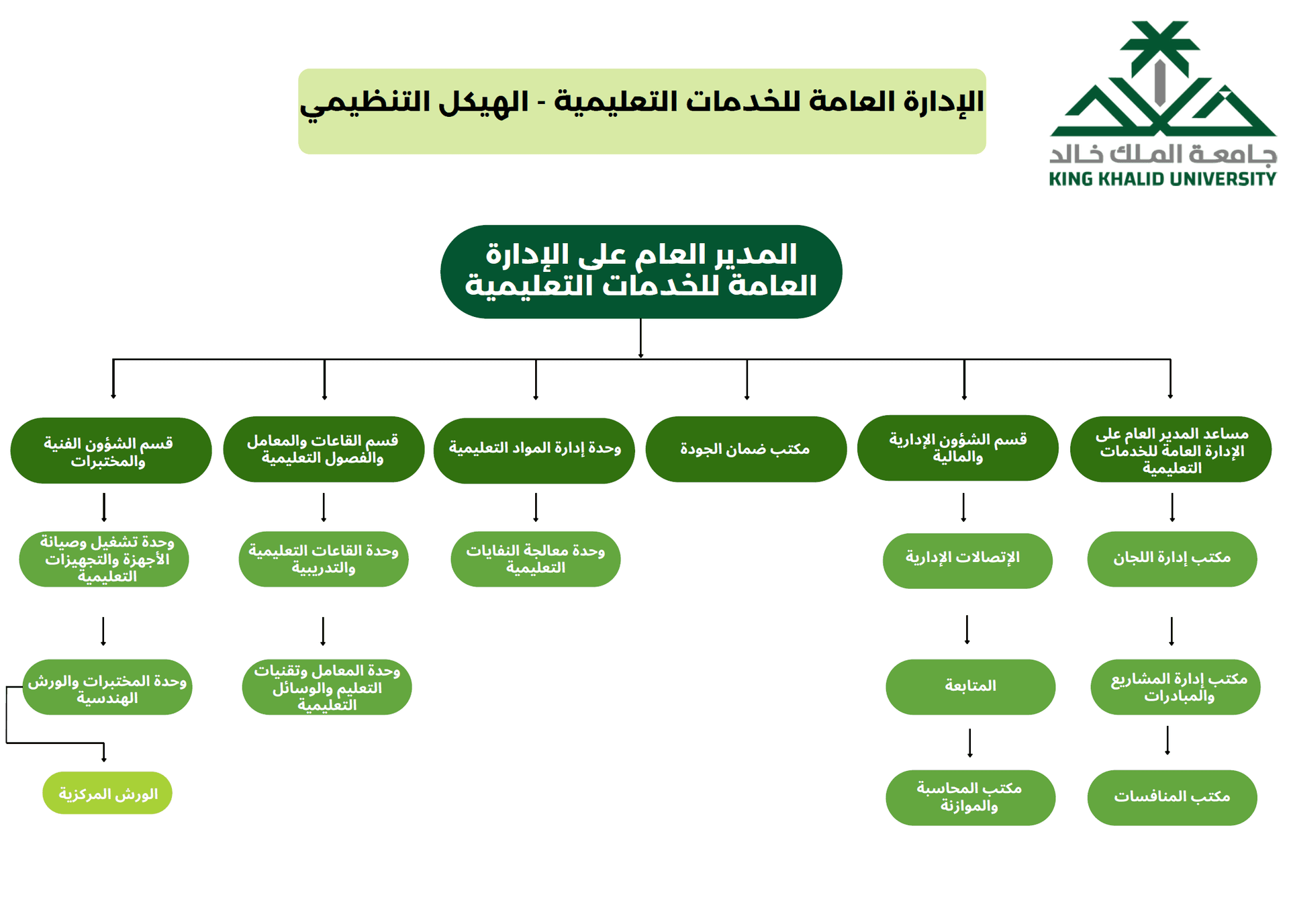 الهيكل التنظيمي للإدارة العامة للخدمات التعليمية