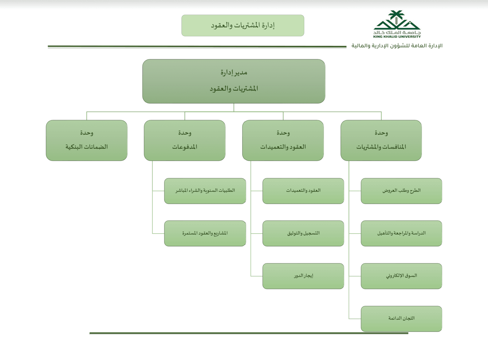 هيكة إدارة المشتريات والعقود