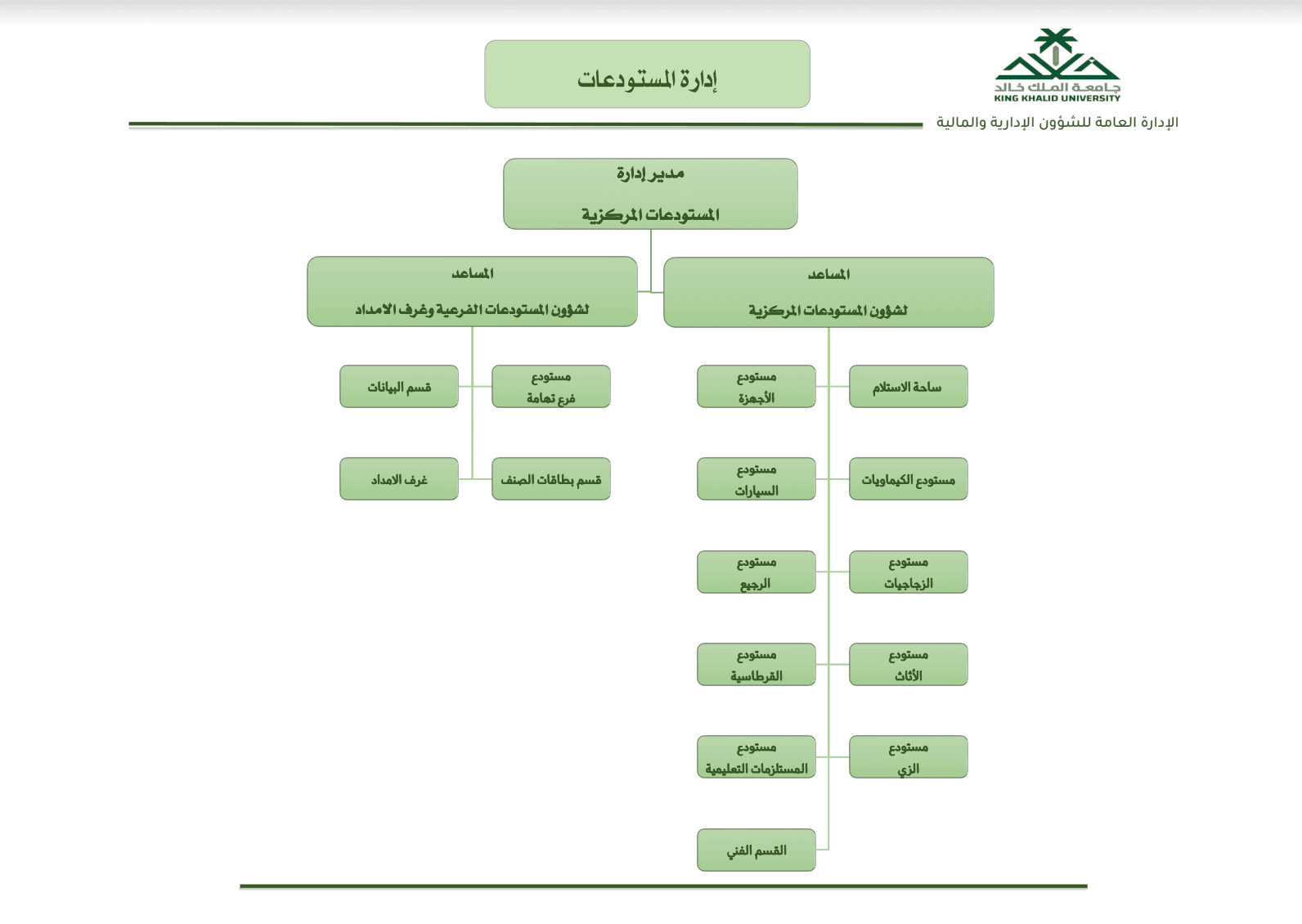 هيكلة إدارة المستودعات