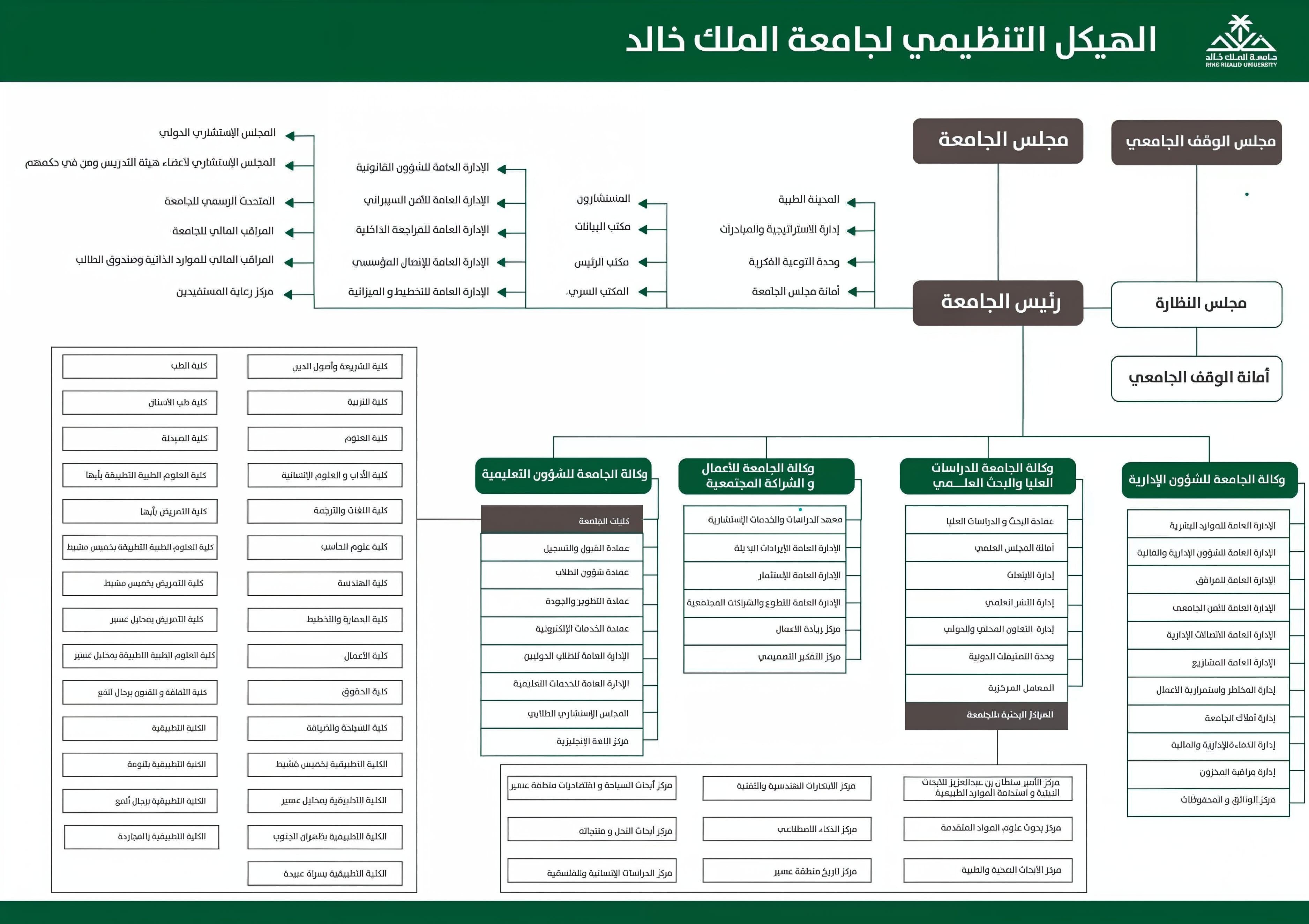 الهيكل التنظيمي للجامعة