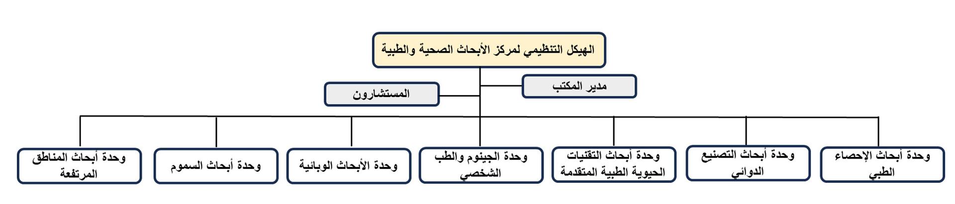 الهيكل التنظيمي لمركز الأبحاث الصحية