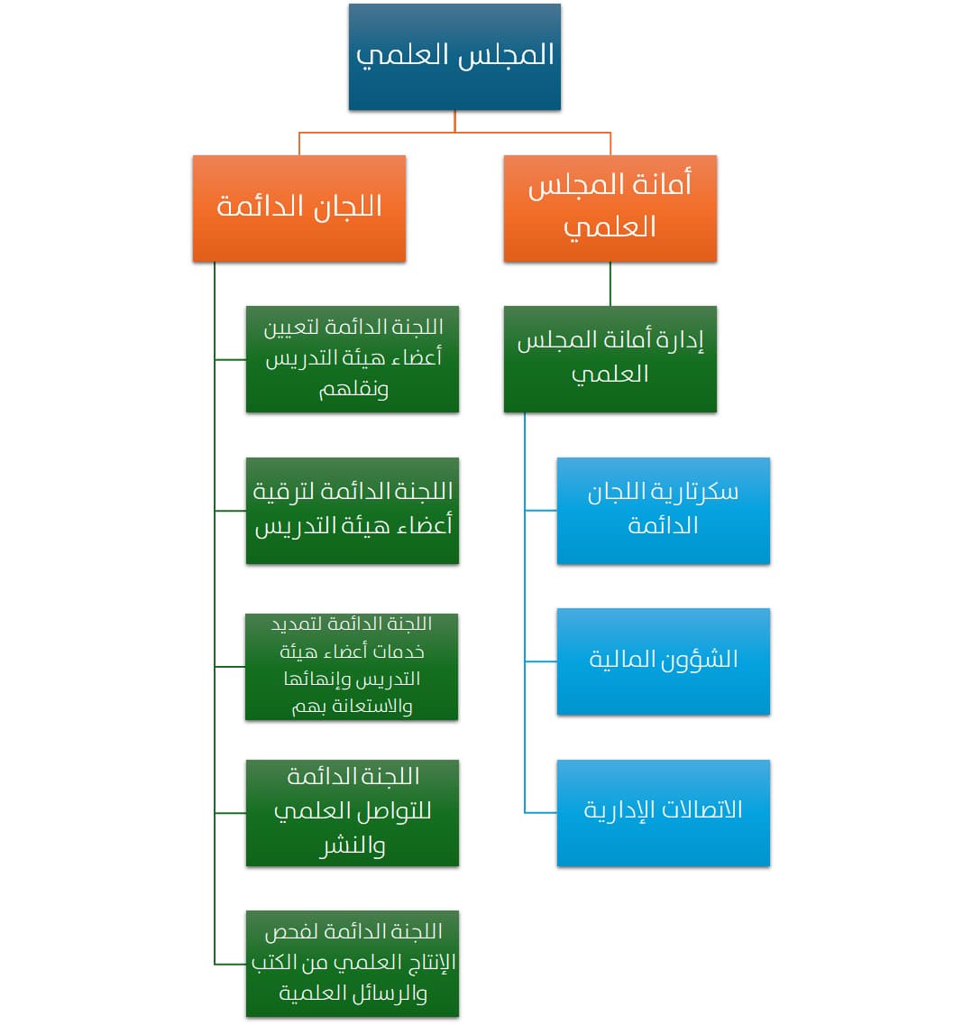 الهيكل التنظيمي للمجلس العلمي