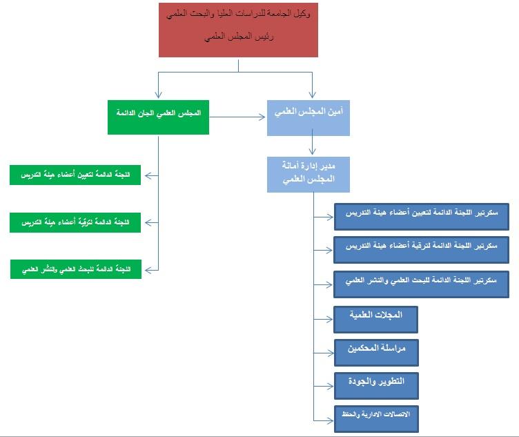 الهيكل التنظيمي للمجلس العلمي