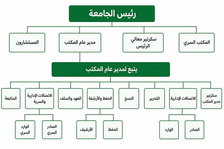الهيكل التنظيمي لرئيس الجامعة