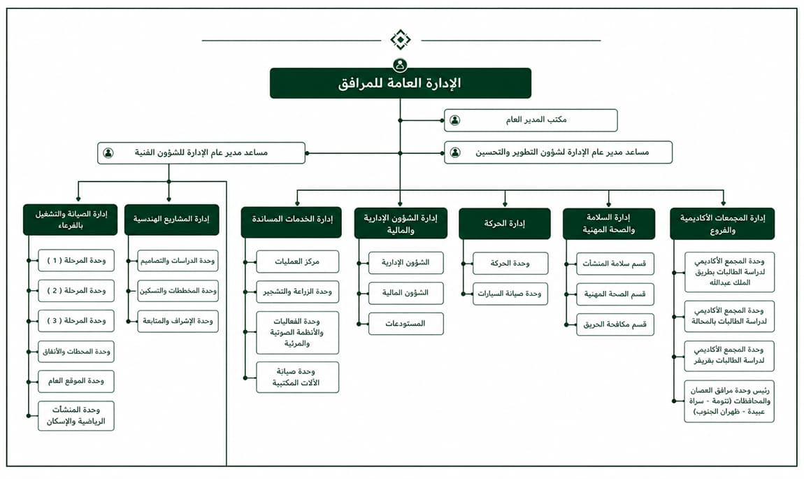 الهيكل التنظيمي للإدارة