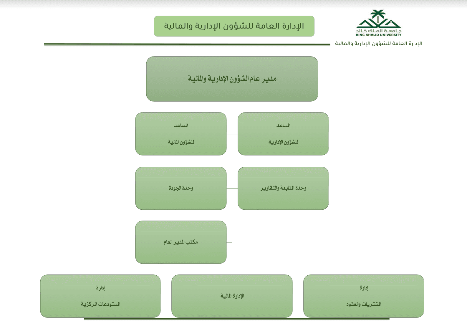 هيكلة الإدارة العامة للشؤون الإدارية والمالية